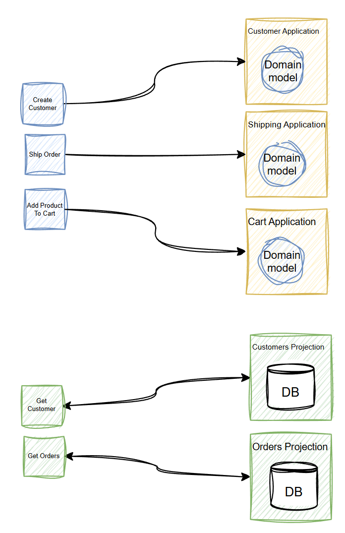 event processors