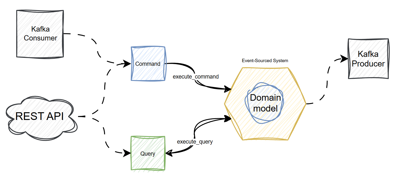 event-sourced system